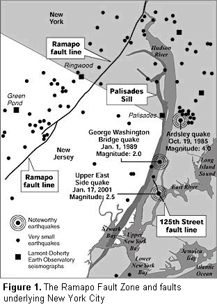 The Ramapo Fault Zone and faults underlying New York City